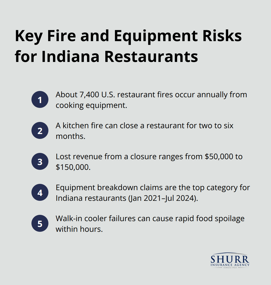 Compact list highlighting restaurant fire frequency, closure duration, revenue loss, equipment breakdown prevalence, and rapid spoilage risk. - Eateries kitchen coverage Indiana