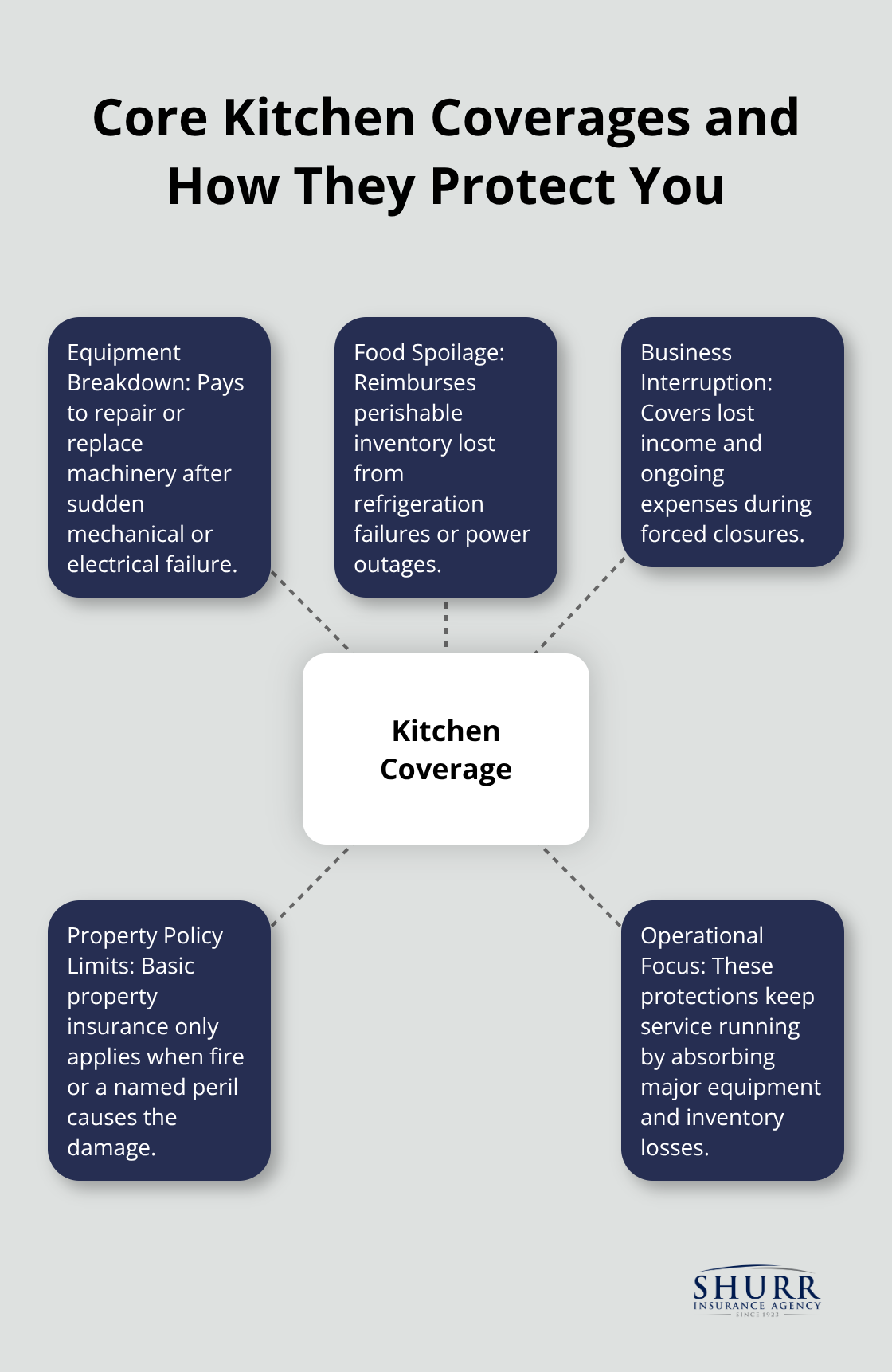 Hub-and-spoke chart showing equipment breakdown, spoilage, business interruption, and related protections for restaurant kitchens. - Eateries kitchen coverage Indiana