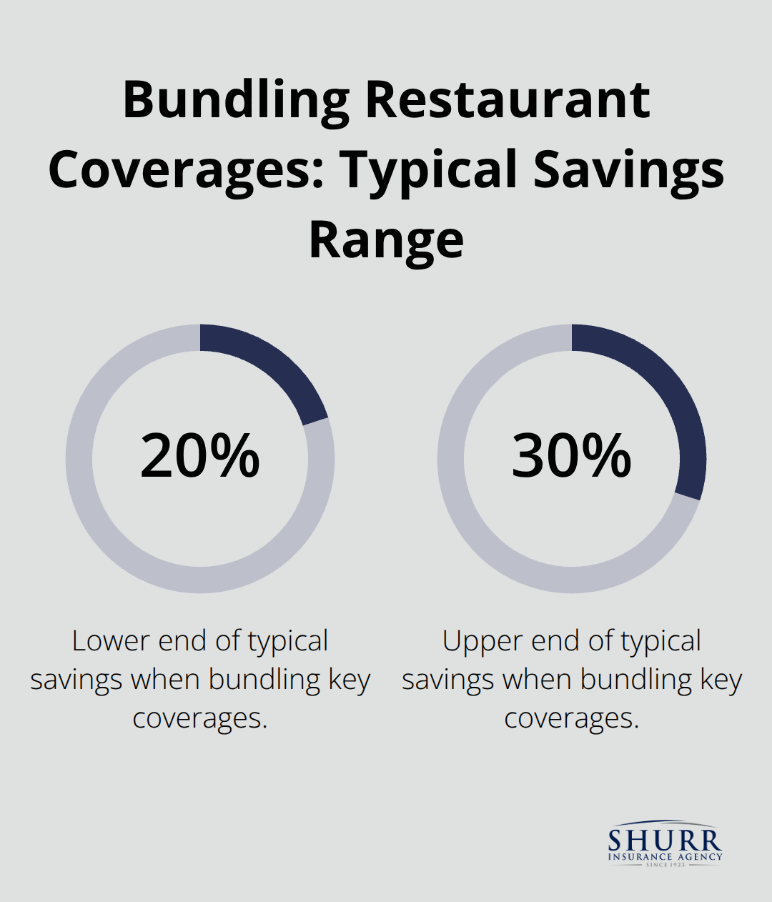 Percentage chart showing lower and upper bounds of typical savings from bundling restaurant coverages.