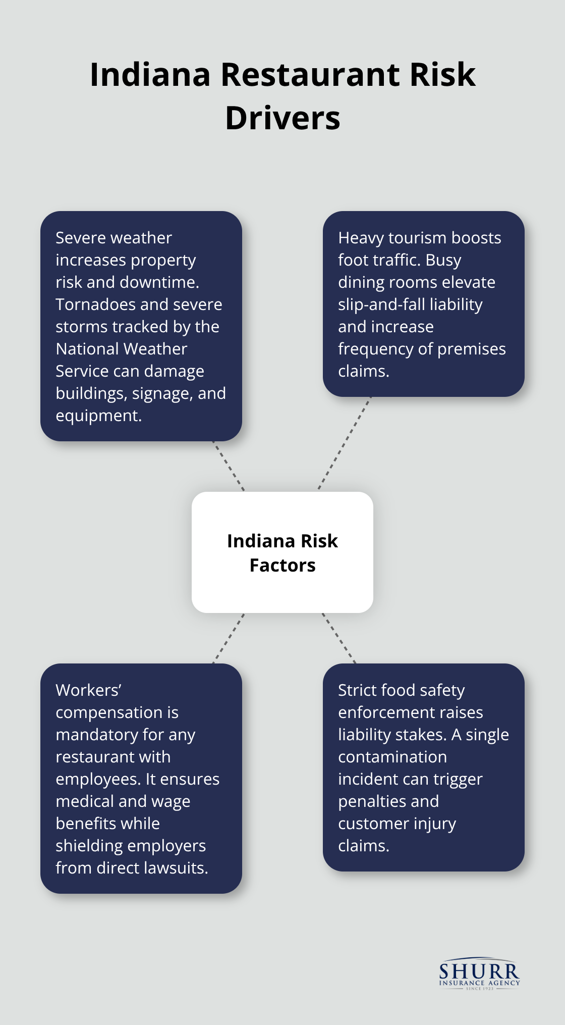 Key state-specific risks that shape restaurant insurance in Indiana - Indiana dining establishment insurance