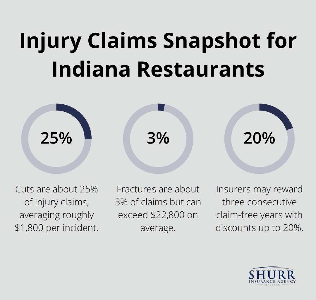 Breakdown of common restaurant injury claims and premium discounts in Indiana - Indiana dining establishment insurance
