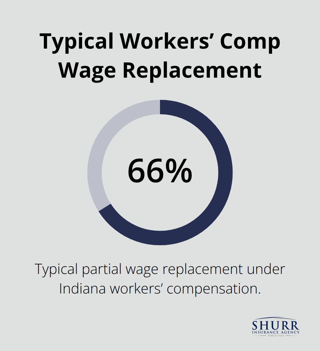 Chart showing that workers’ compensation typically replaces 66% of lost wages for injured employees. - Indiana restaurant coverage options