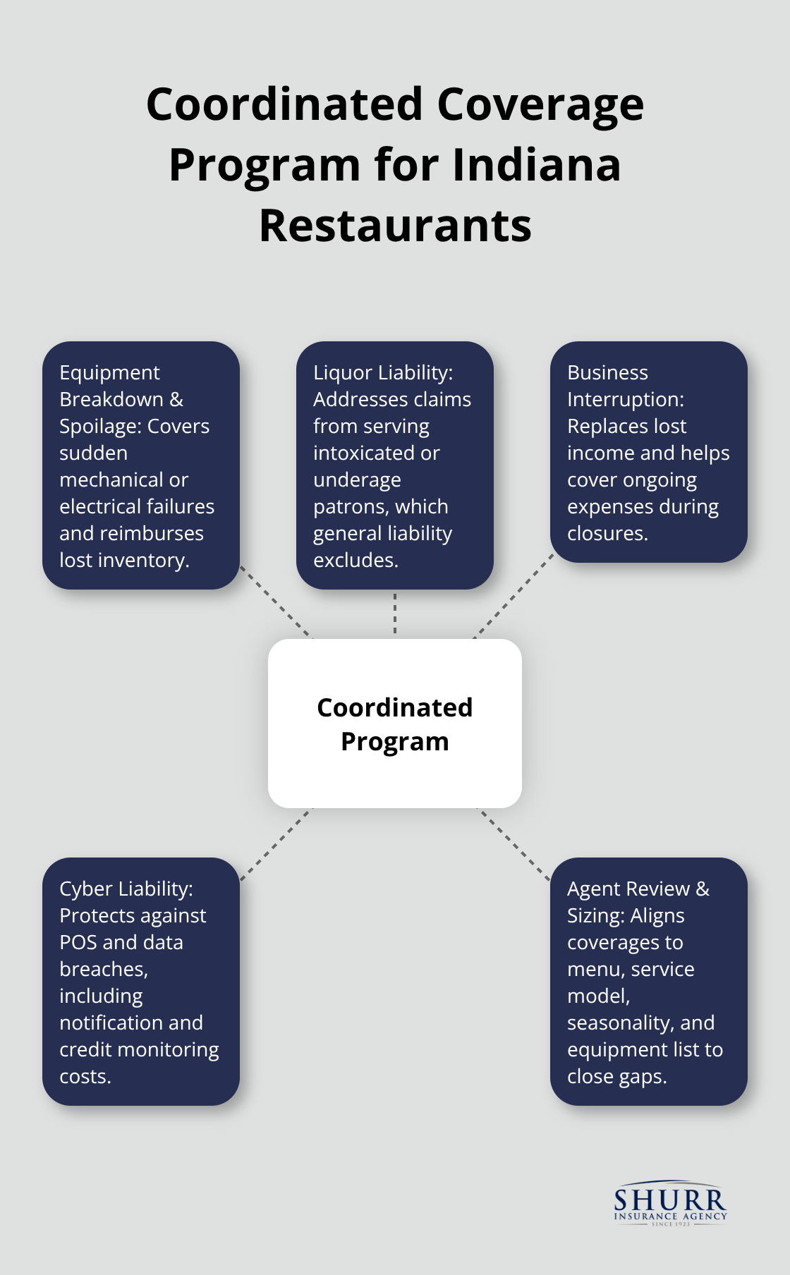 Hub-and-spoke diagram showing how a coordinated insurance program protects Indiana restaurants. - Indiana restaurant coverage options