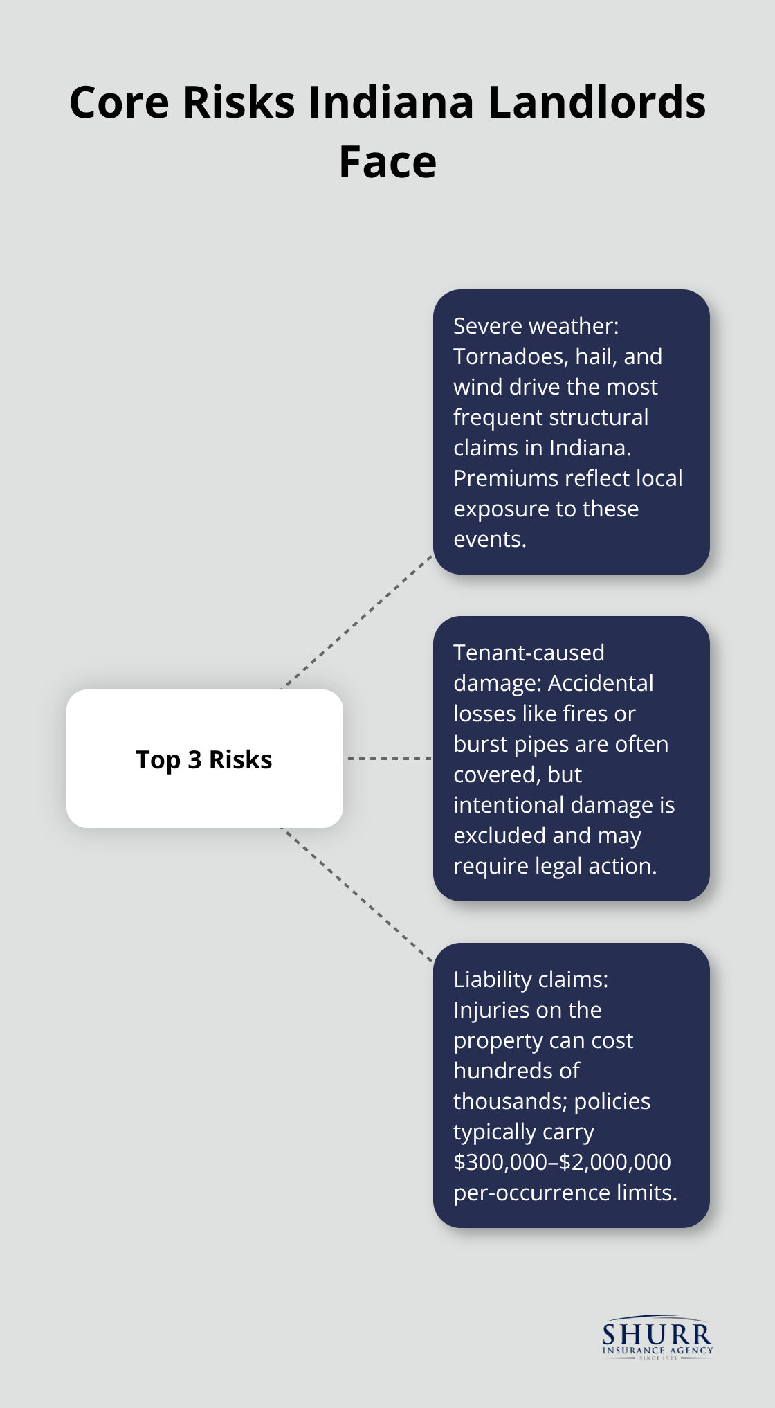 Hub-and-spoke diagram of top three risks for Indiana landlords