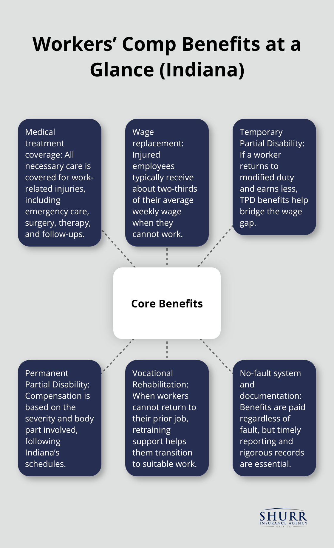 Visualization of key workers’ compensation benefits in Indiana, including medical coverage, wage replacement, partial disability, vocational rehab, and no‑fault protections.