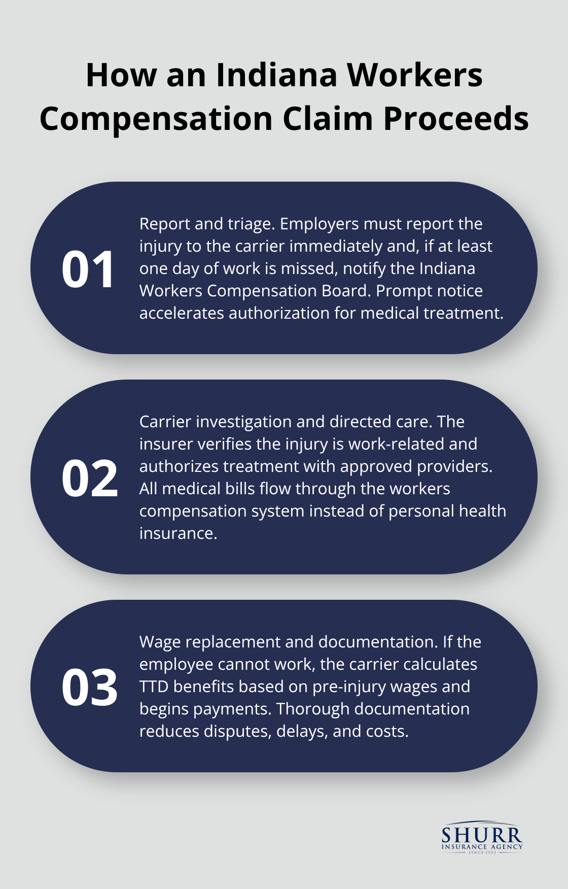 Three key stages in the Indiana workers compensation claim process - Workplace injury coverage Indiana