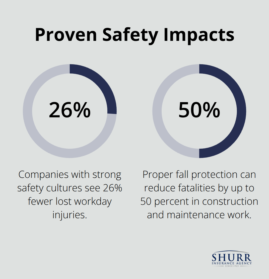 Chart showing OSHA-linked reductions in injuries and fatalities from strong safety culture and proper fall protection. - Workplace injury coverage Indiana