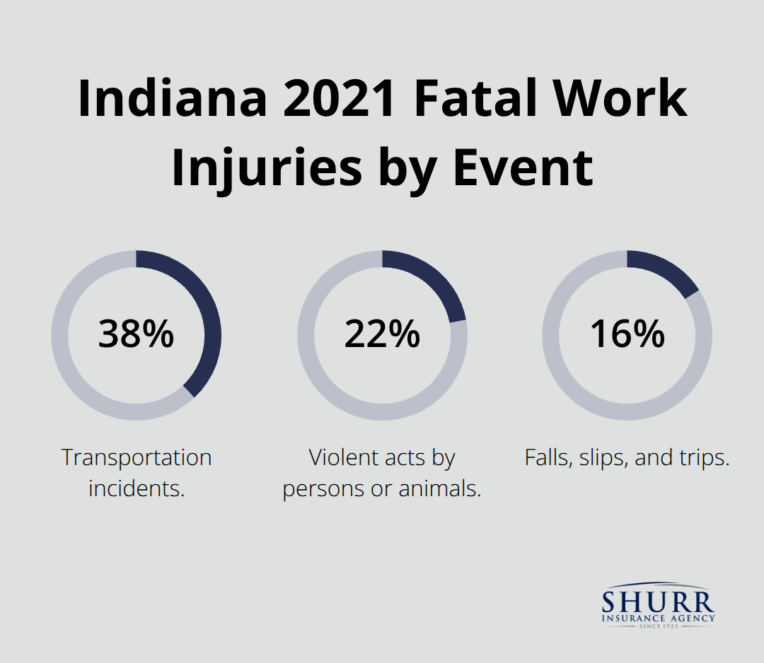 Percentage breakdown of Indiana fatal occupational injuries by event type in 2021