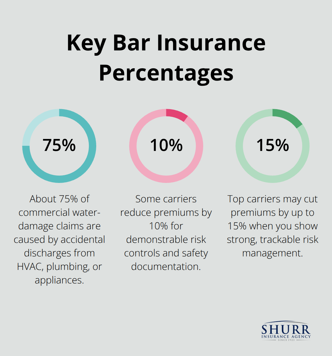 Infographic showing 75% of water-damage claims from accidental discharge and 10–15% premium reductions for risk controls.