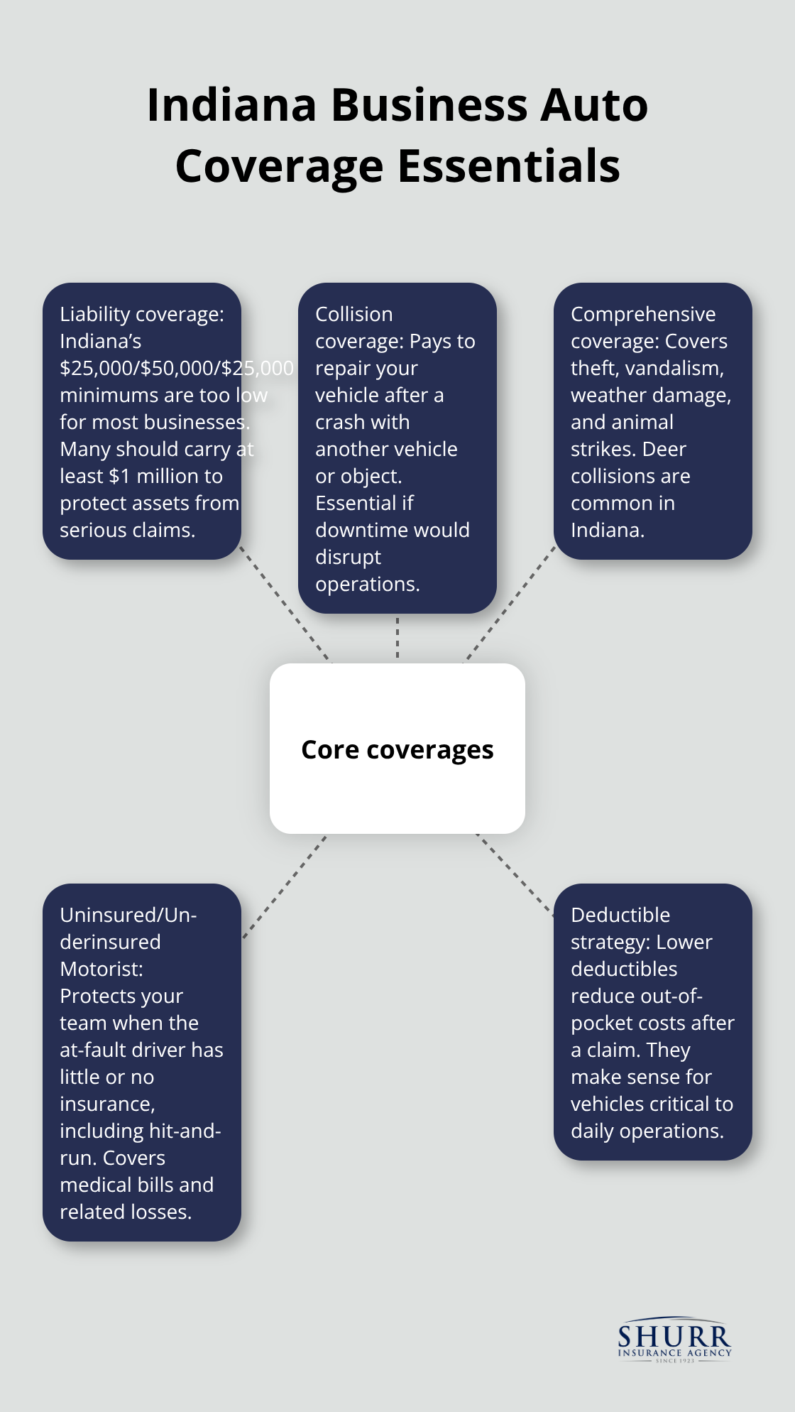 Visual overview of core coverages Indiana businesses need for commercial auto insurance