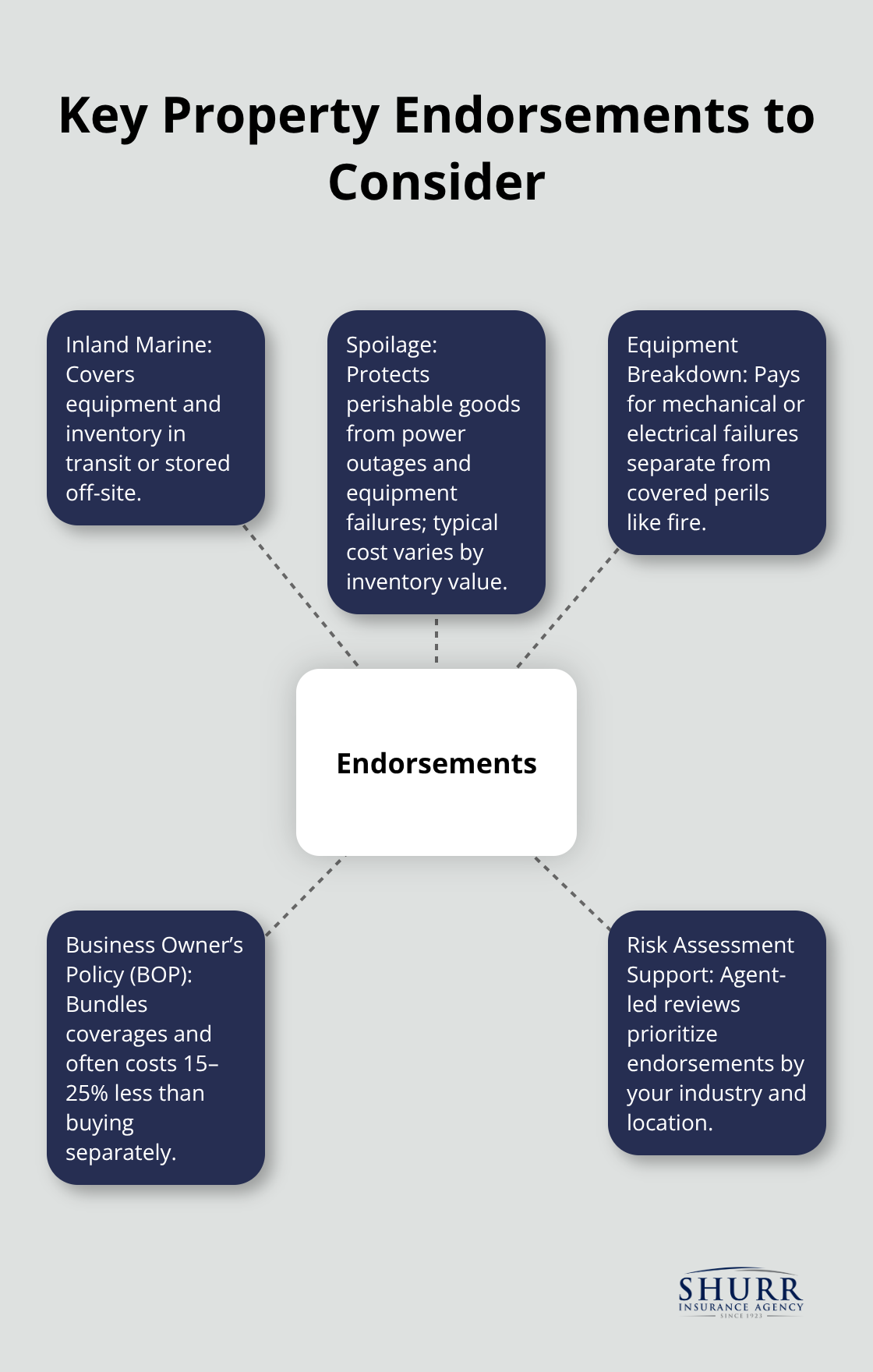 Hub-and-spoke diagram showing important endorsements that close common coverage gaps. - business personal property insurance coverage