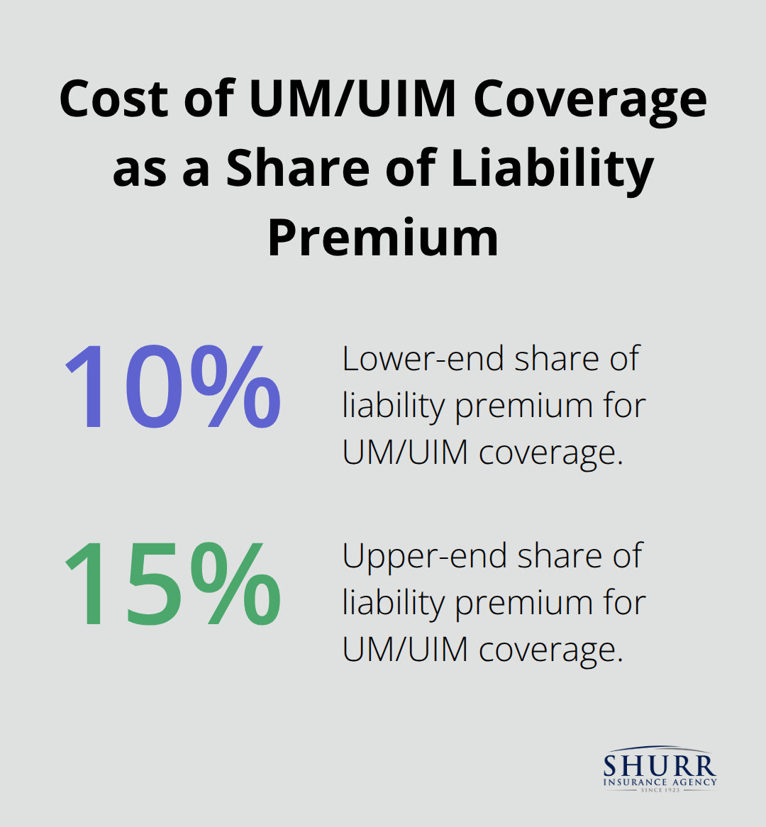Typical percentage cost range for uninsured and underinsured motorist coverage - business use auto insurance
