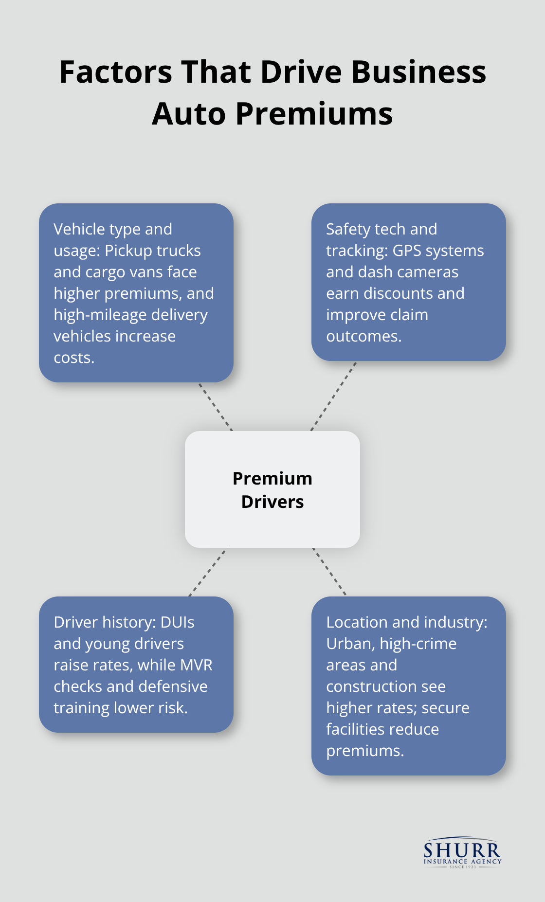 Key drivers of commercial auto insurance rates - business use auto insurance
