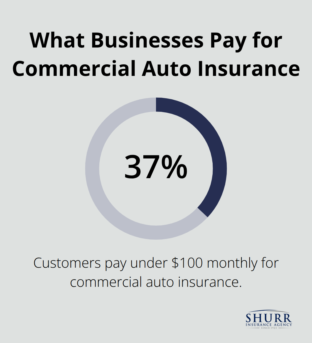 Percentage of customers paying under $100 per month for commercial auto insurance - car insurance business use