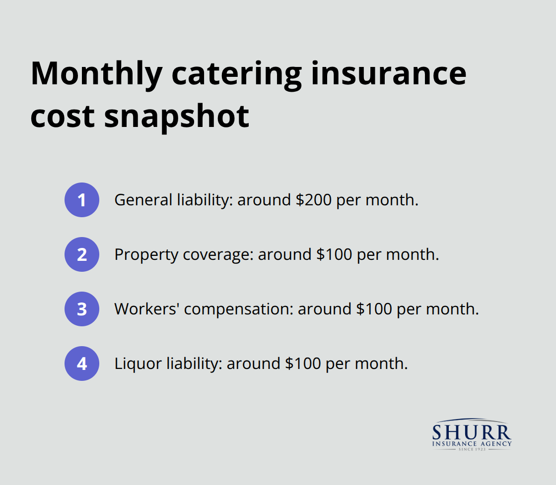 Compact breakdown of typical monthly premiums for core U.S. catering insurance coverages.