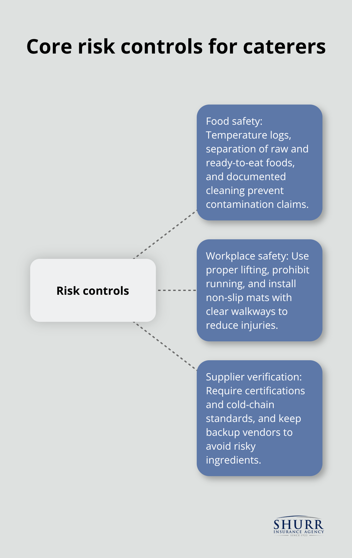 Hub-and-spoke diagram of three preventive systems that lower claims and premiums for catering businesses.