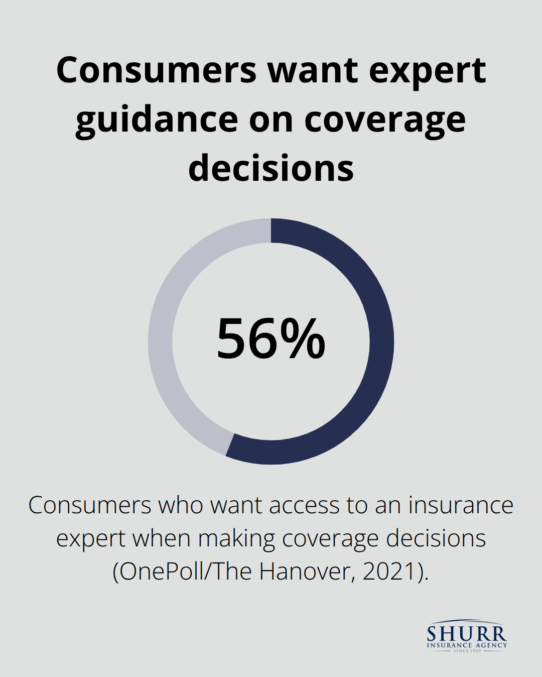 Infographic showing 56% of consumers want access to an insurance expert when making coverage decisions. - catering insurance options