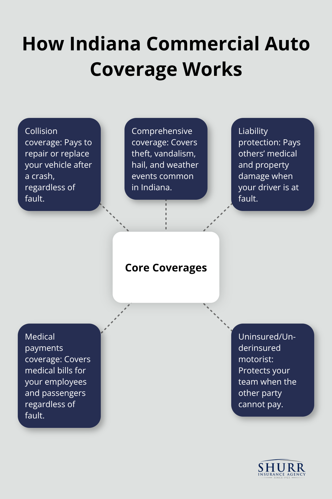 Hub-and-spoke infographic showing core coverages that protect Indiana business fleets
