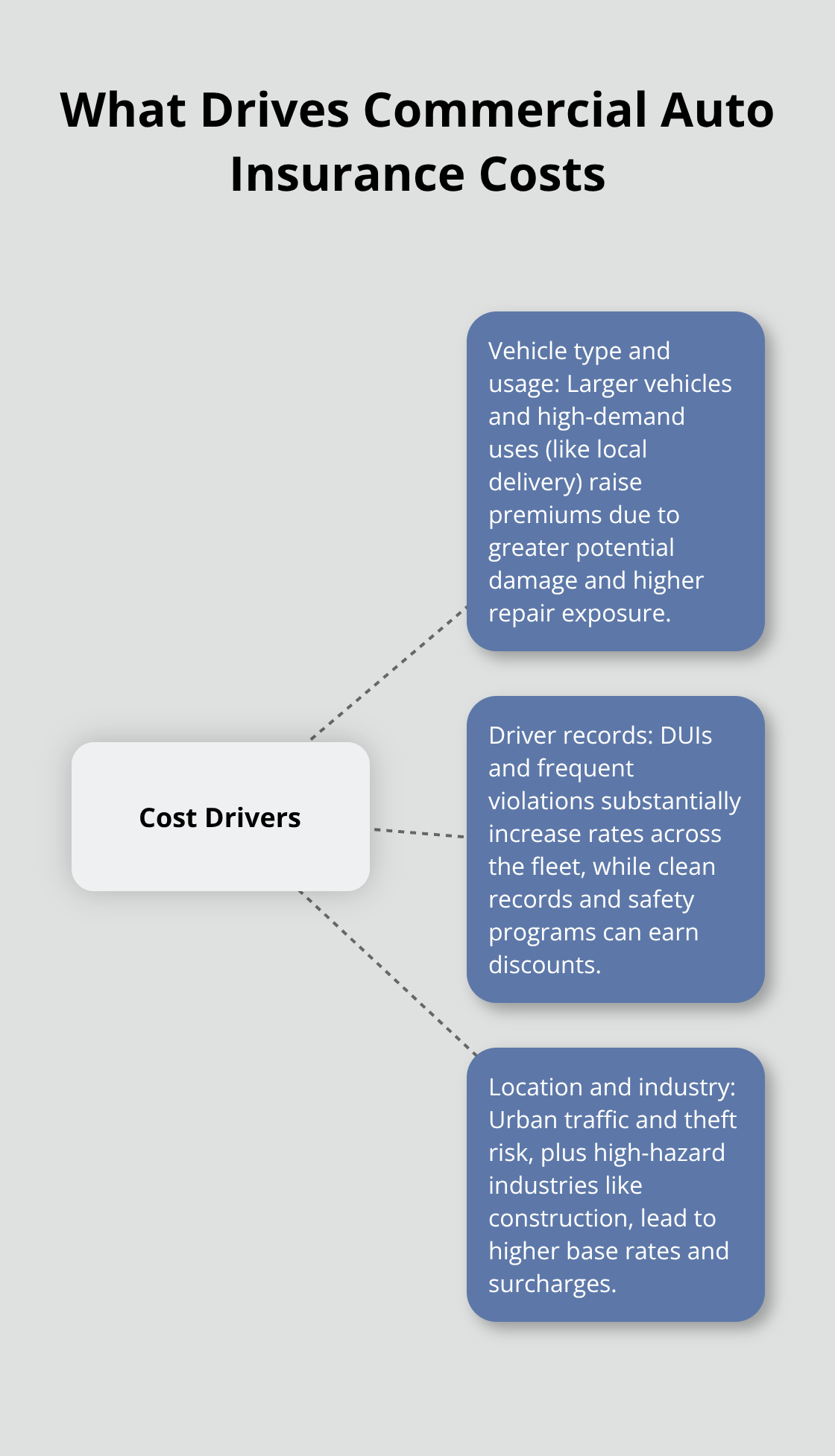 Infographic showing the primary cost drivers for commercial auto insurance premiums in the U.S. - commercial auto insurance coverage