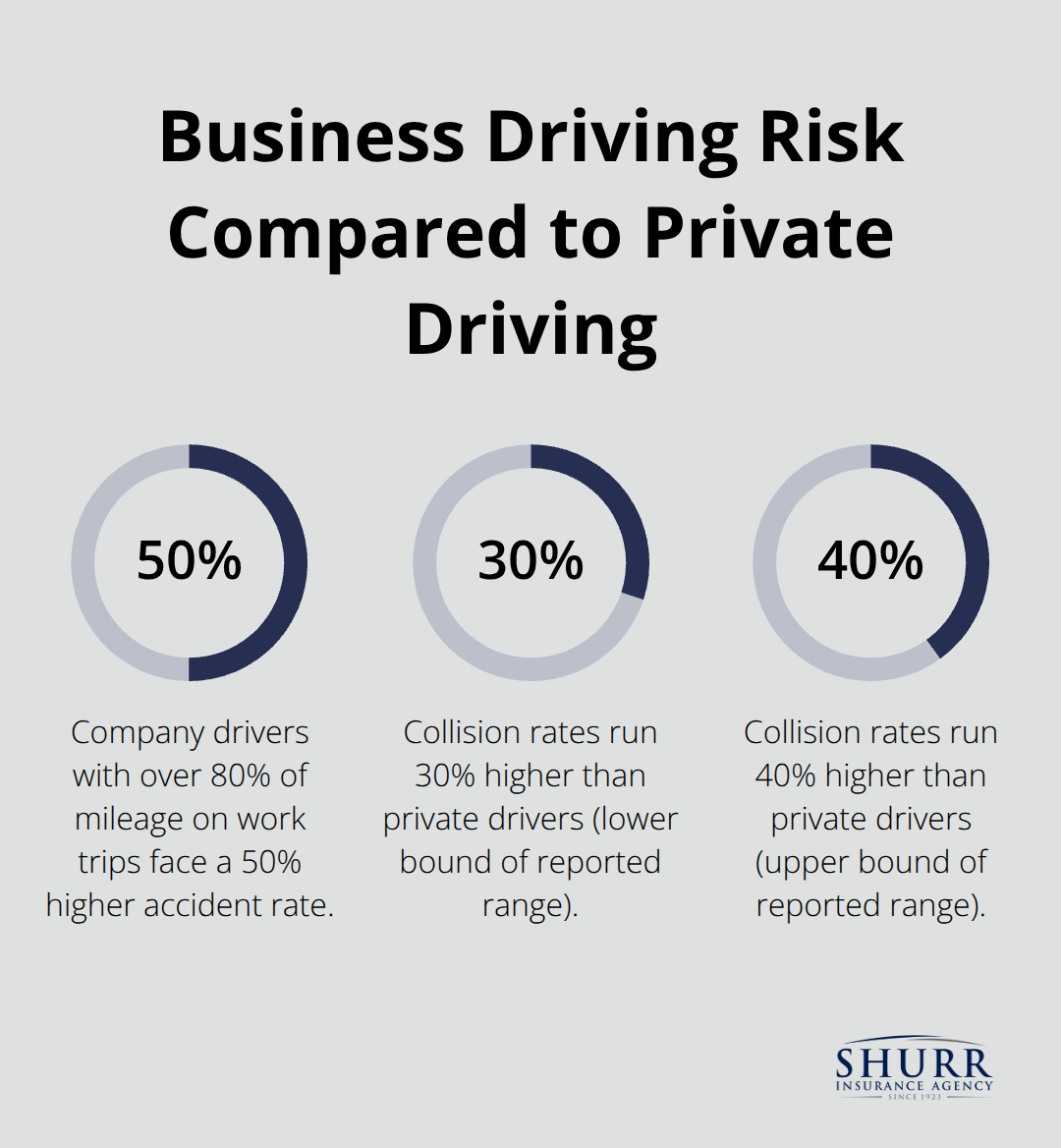 Percent increases in accident and collision rates for business-use driving versus private drivers in the United States.