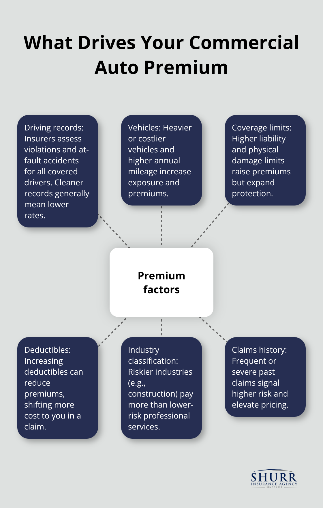 Hub-and-spoke diagram showing key factors that influence U.S. commercial auto insurance premiums. - commercial auto vs personal auto