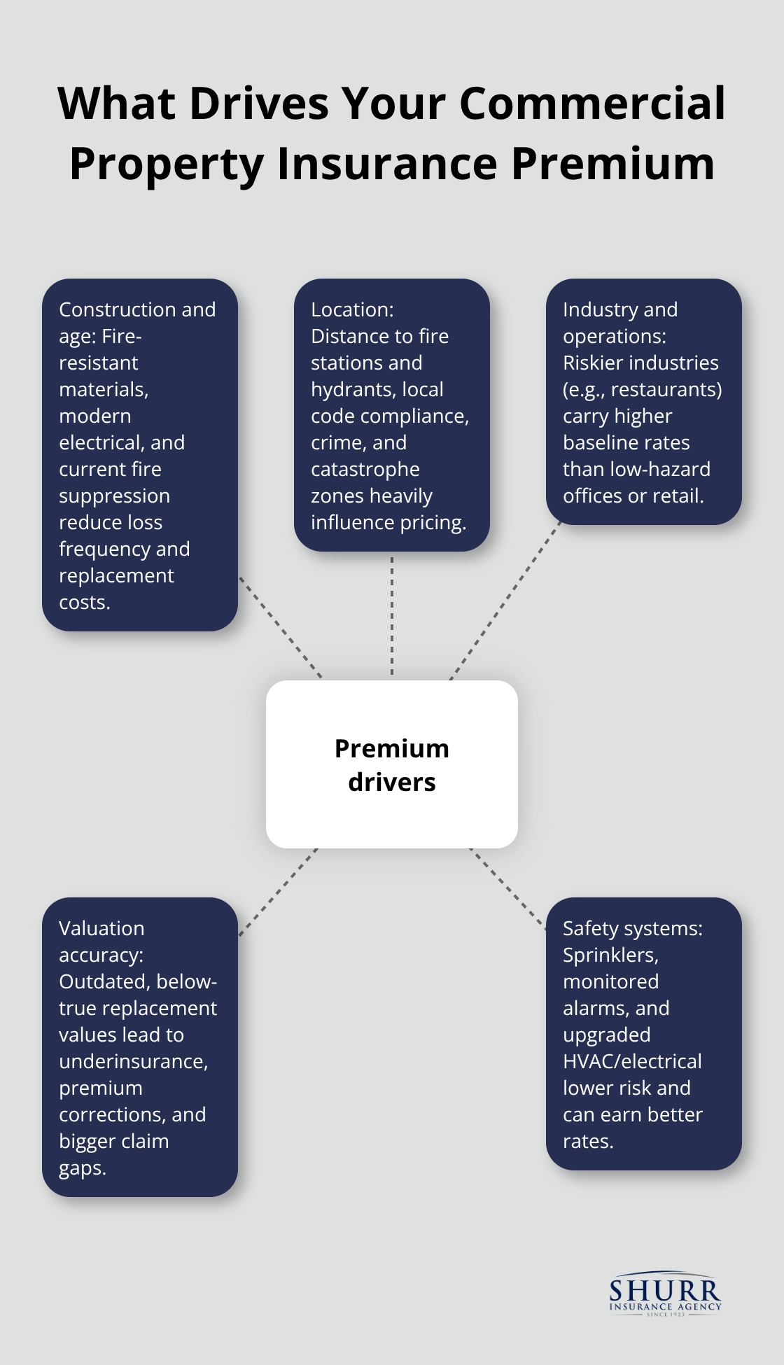 Infographic showing the core factors that drive a U.S. commercial property insurance premium - commercial property insurance cost