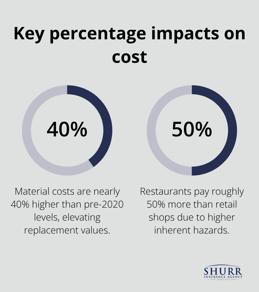 Chart highlighting 40% material cost inflation and 50% higher premiums for restaurants vs retail in the U.S.