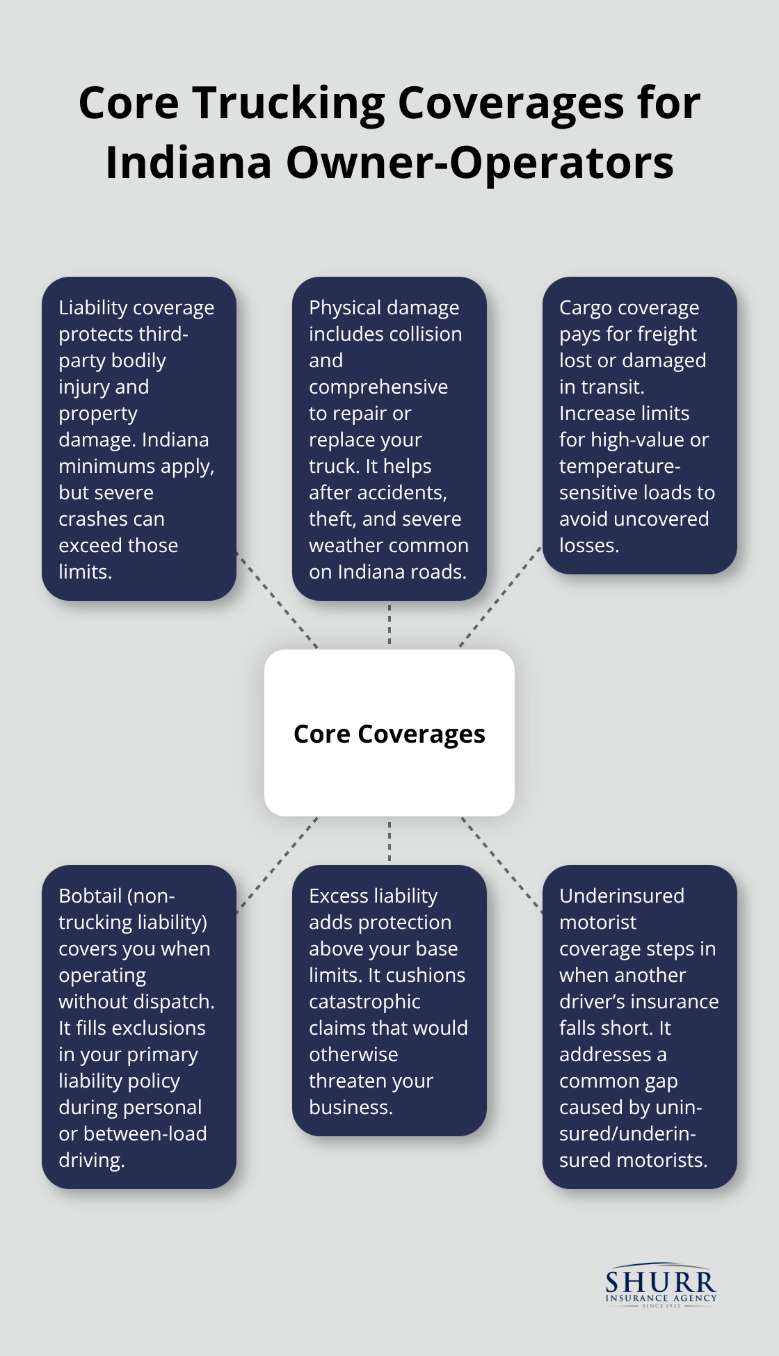Visual map of essential coverages Indiana truckers should consider beyond state minimums - commercial truck insurance indiana