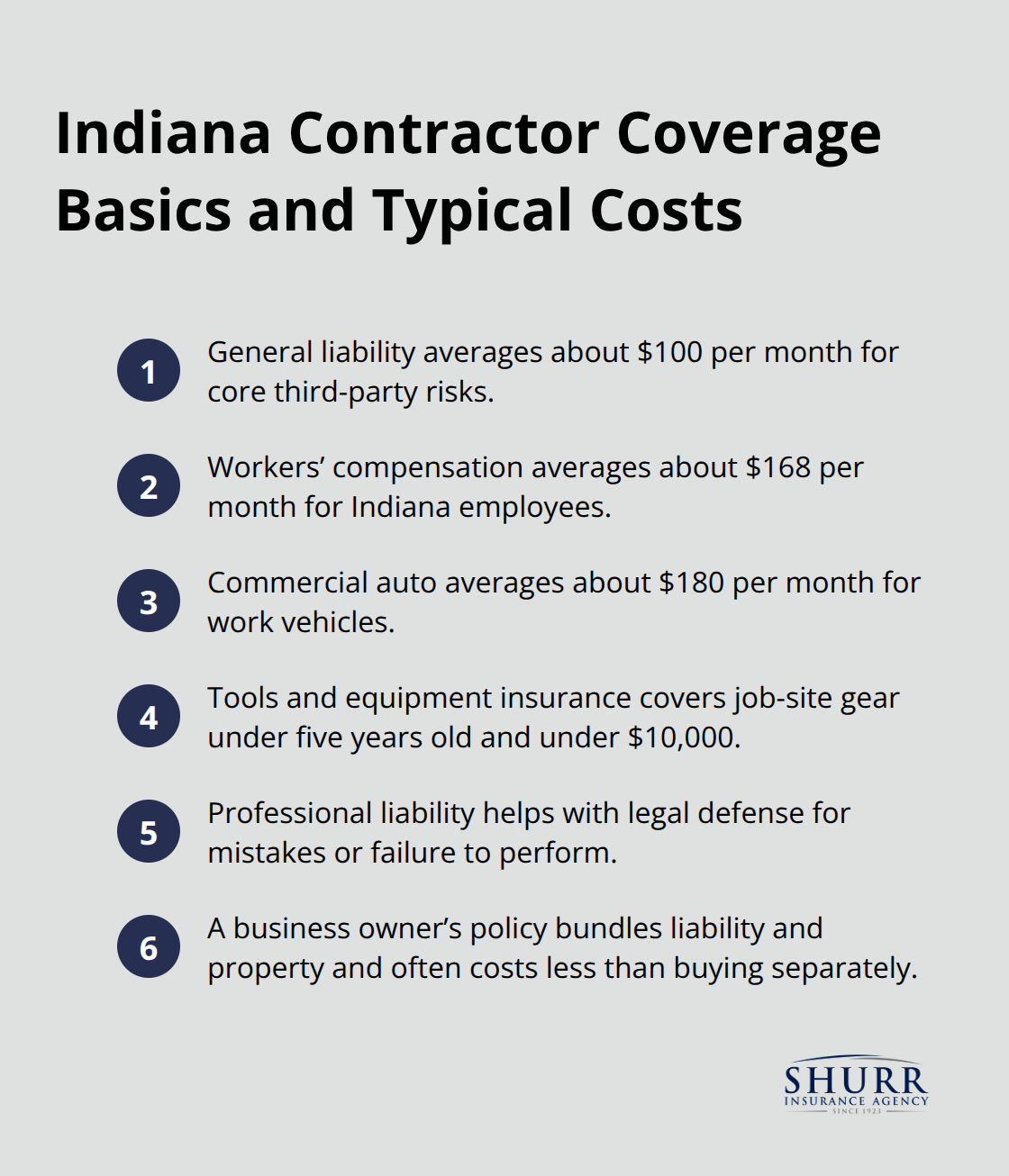 Six core coverages and typical monthly costs for Indiana contractors.