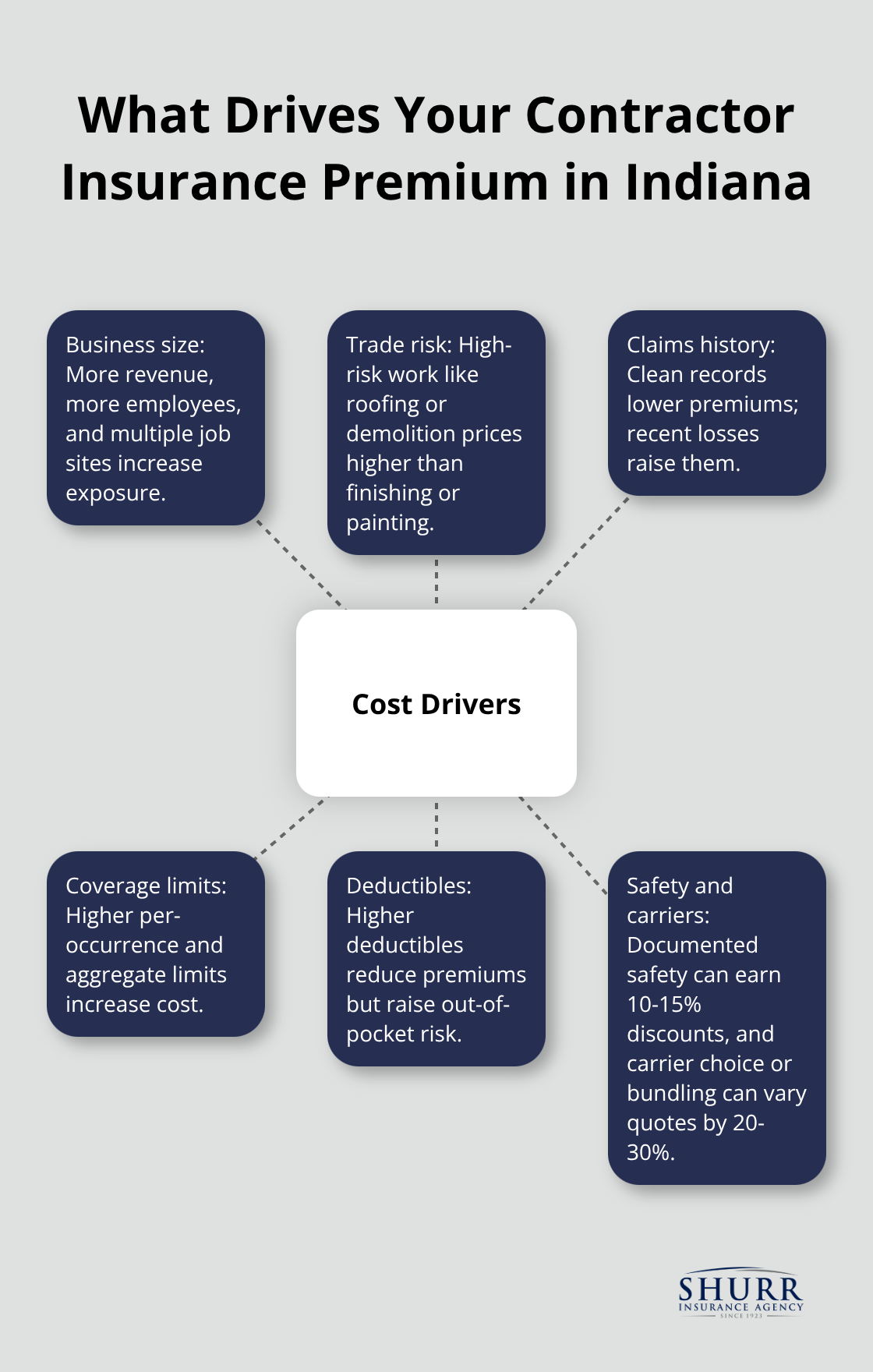 Hub-and-spoke view of the main factors that influence contractor insurance costs. - contractor insurance quotes indiana