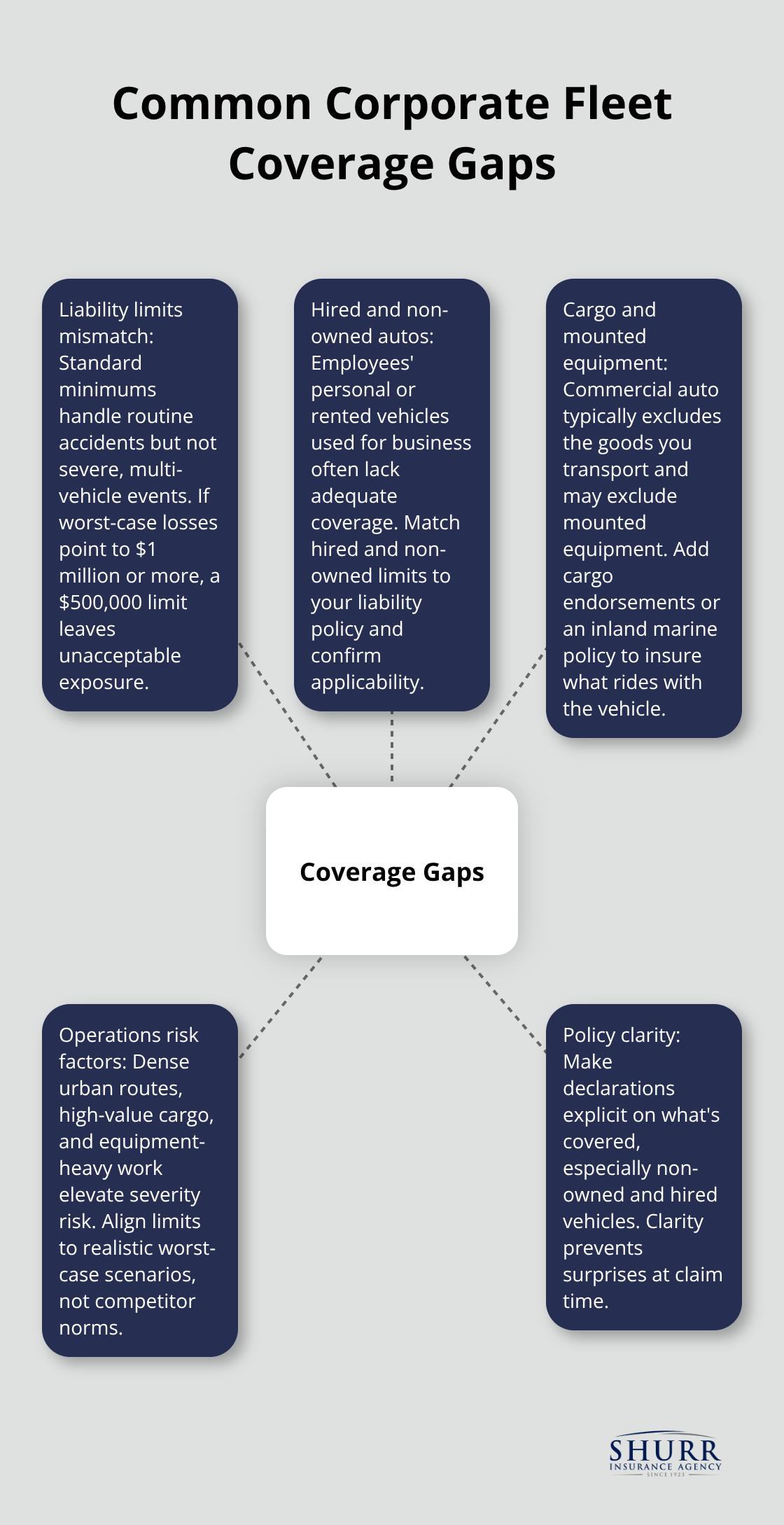 Hub-and-spoke graphic mapping typical coverage gaps for corporate fleets - corporate vehicle insurance