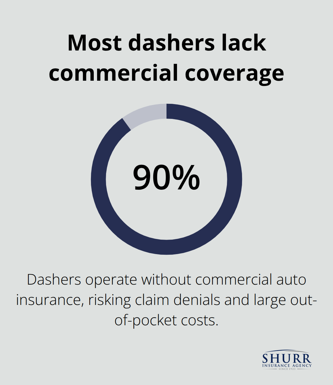 Chart showing that 90% of delivery drivers operate without commercial insurance - do i need commercial auto insurance for doordash
