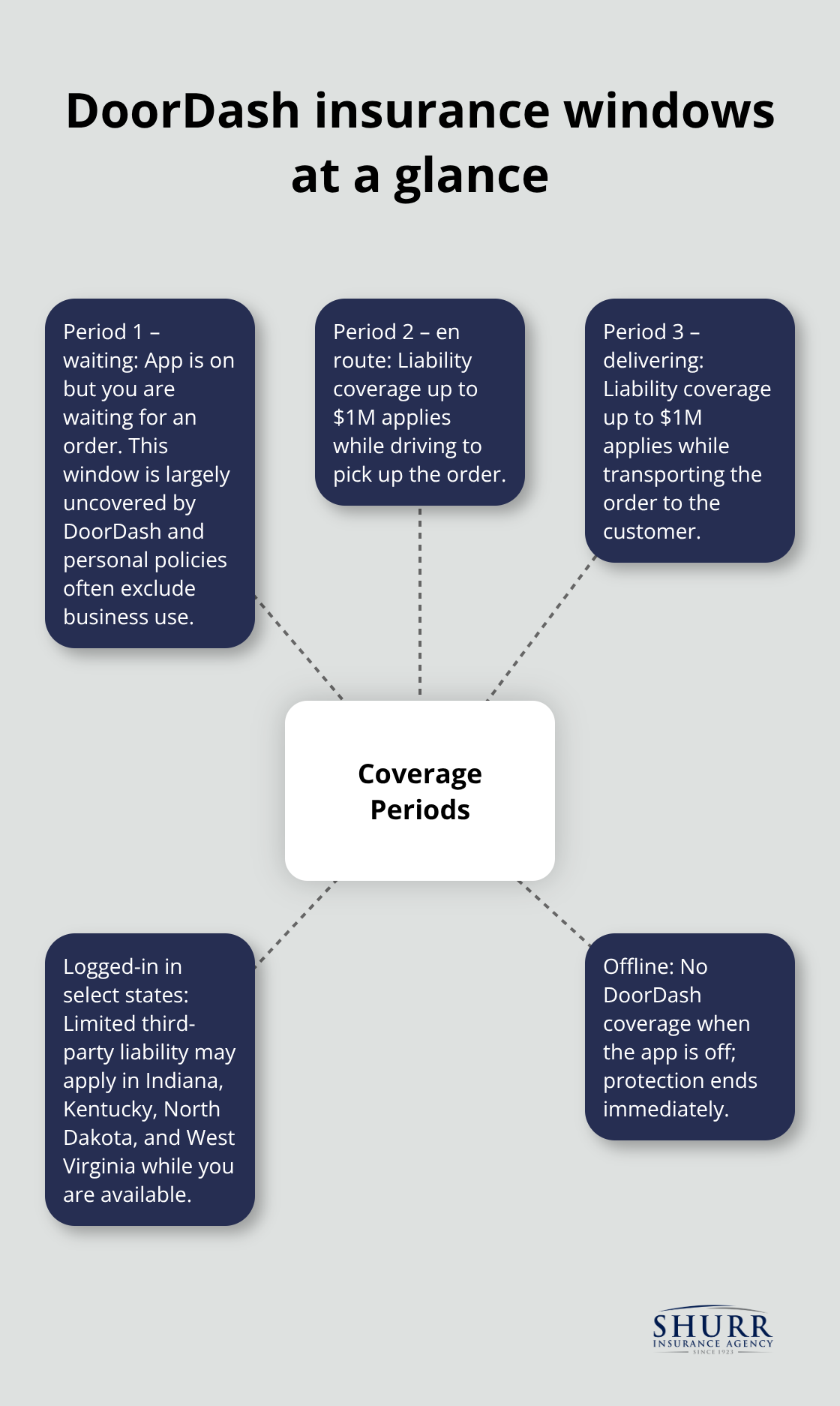 Hub-and-spoke showing coverage by delivery period and limited logged-in coverage in select states - do i need commercial auto insurance for doordash
