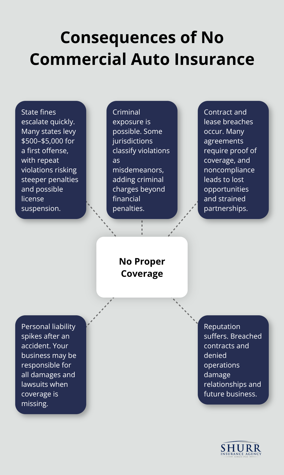 Visual summary of legal, financial, and contractual risks when operating without required commercial auto coverage. - do you need commercial auto insurance