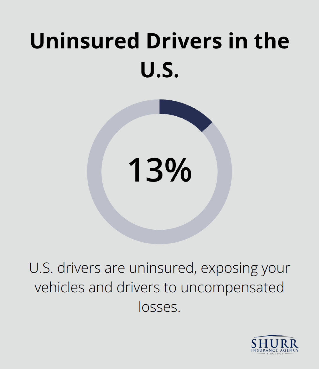 Percentage of U.S. drivers who are uninsured, underscoring the need for UM/UIM coverage.