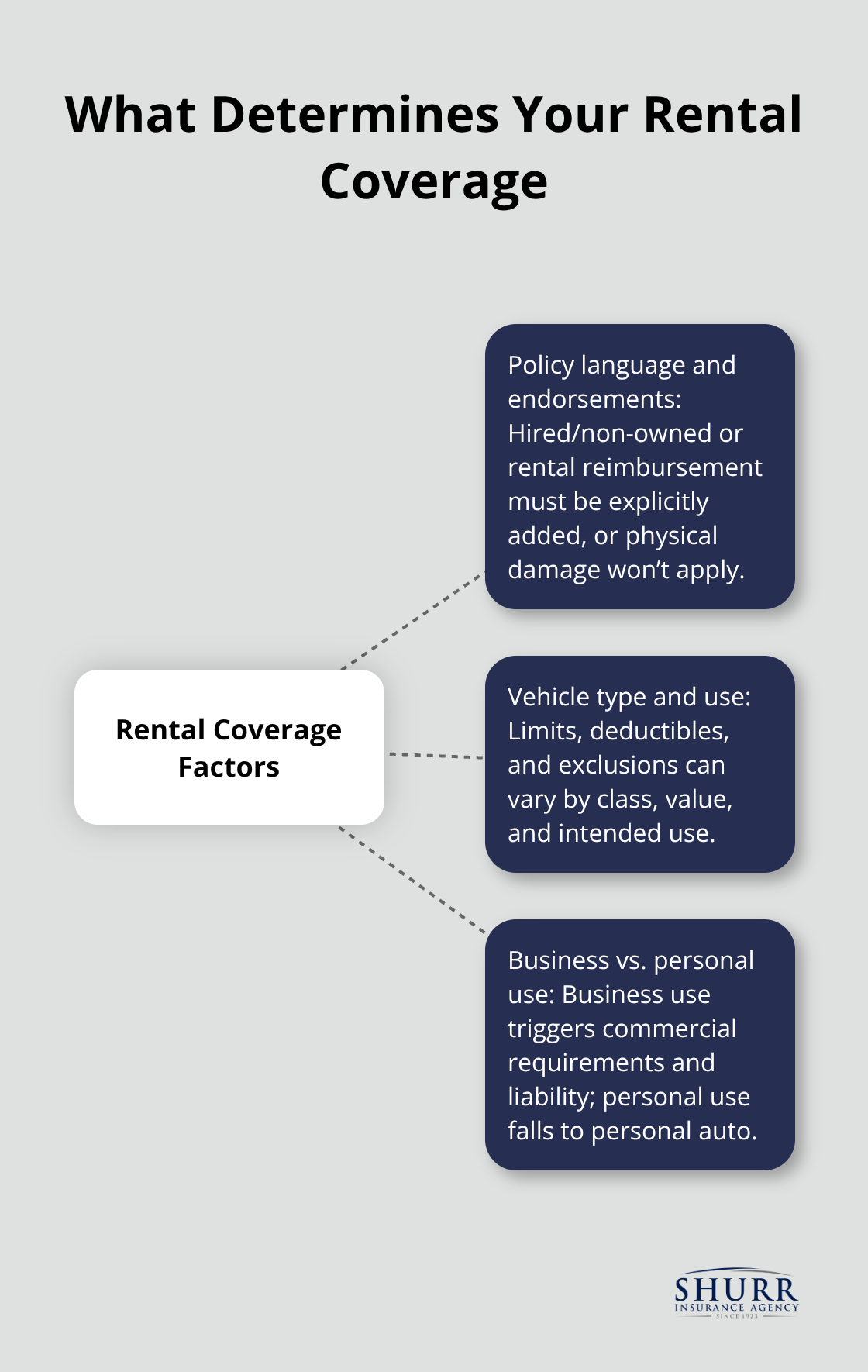 Diagram showing three elements that drive commercial rental car coverage - does commercial auto insurance cover rental cars