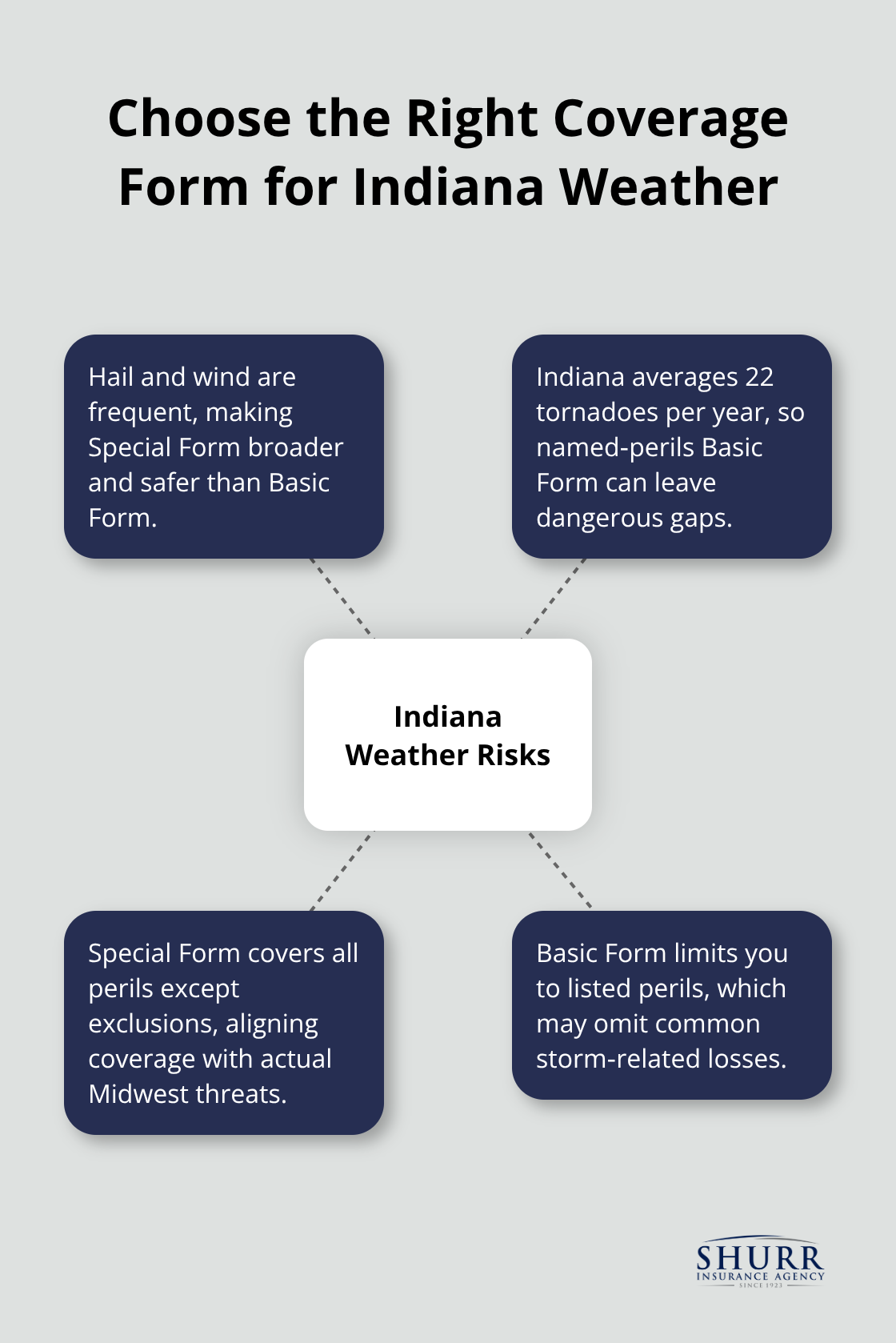 Hub-and-spoke diagram showing why Special Form fits Indiana’s severe weather risks - dwelling coverage landlord Indiana