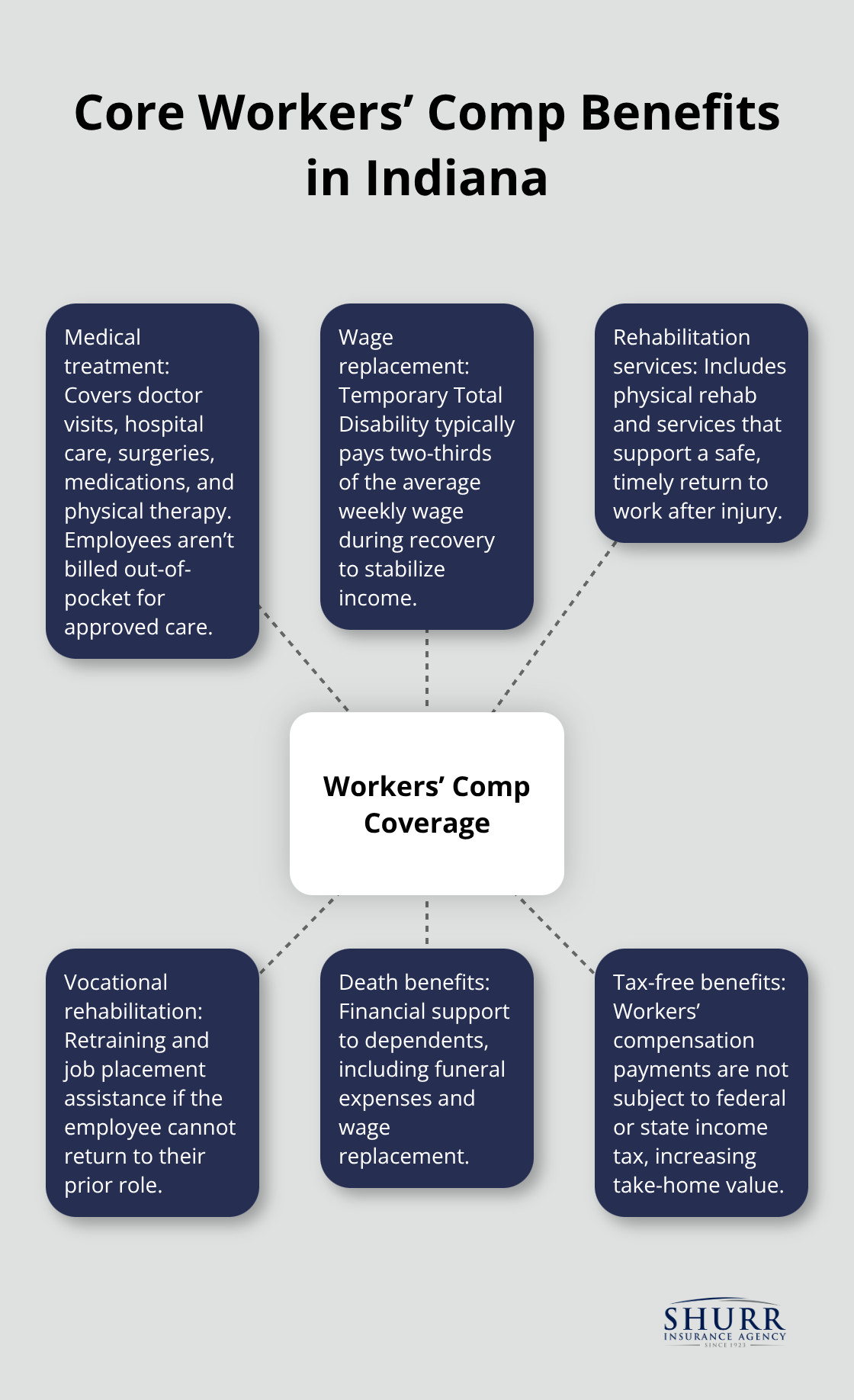 Infographic showing key workers’ compensation benefits for Indiana employers and employees.