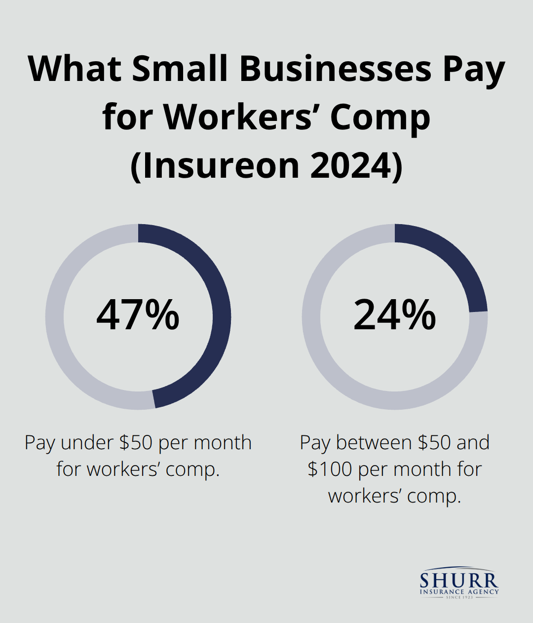 Chart showing the share of small businesses paying under $50 and $50–$100 per month for workers’ comp. - employee injury insurance Indiana