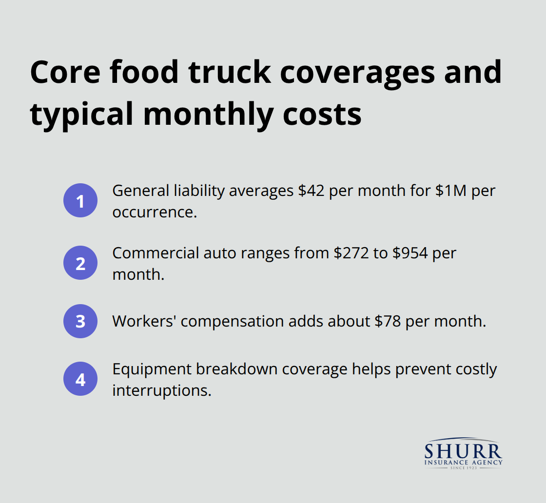 Compact list of essential food truck insurance coverages and average monthly costs in the U.S.