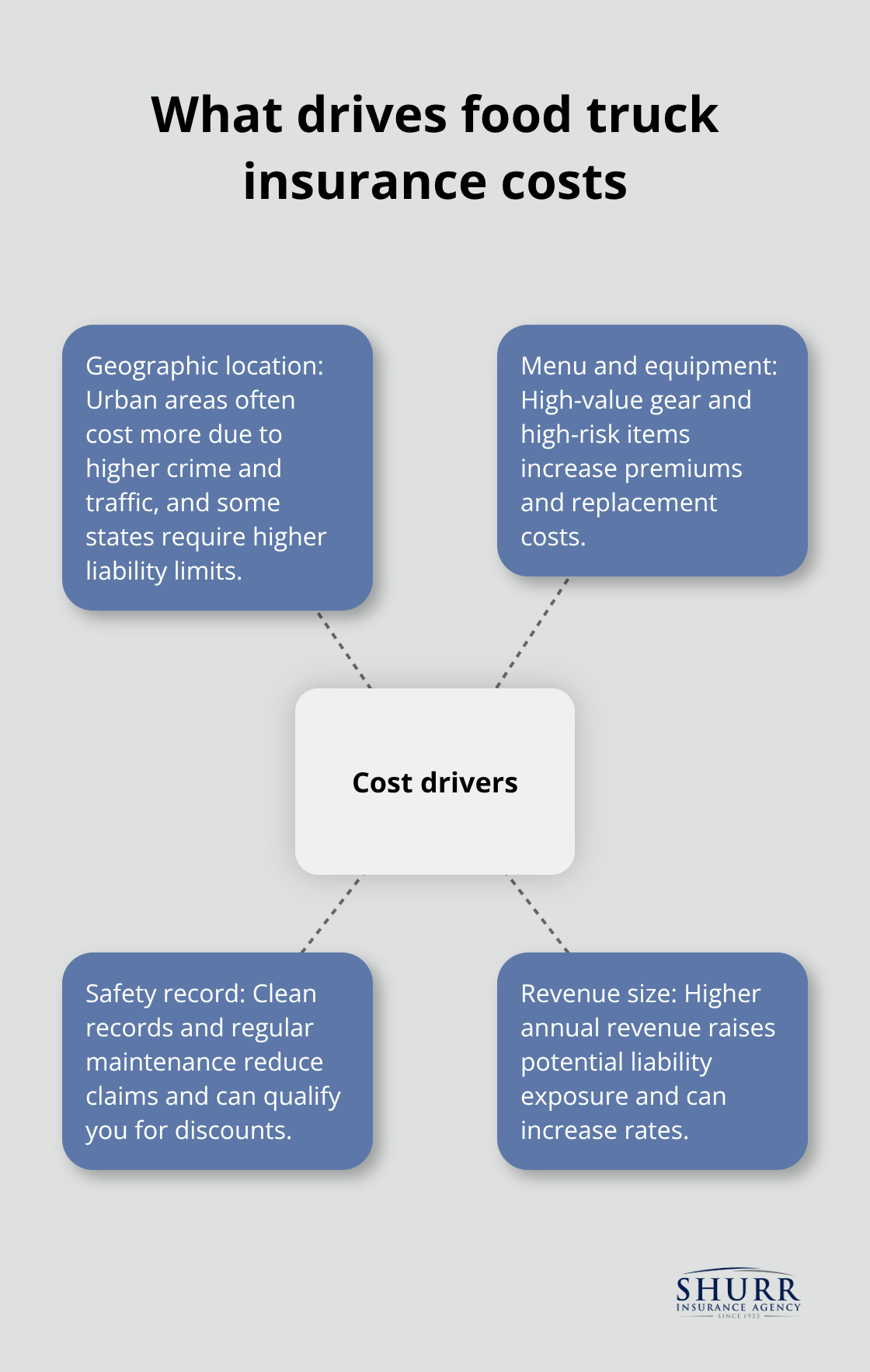 Hub-and-spoke view of key cost drivers for U.S. food truck insurance
