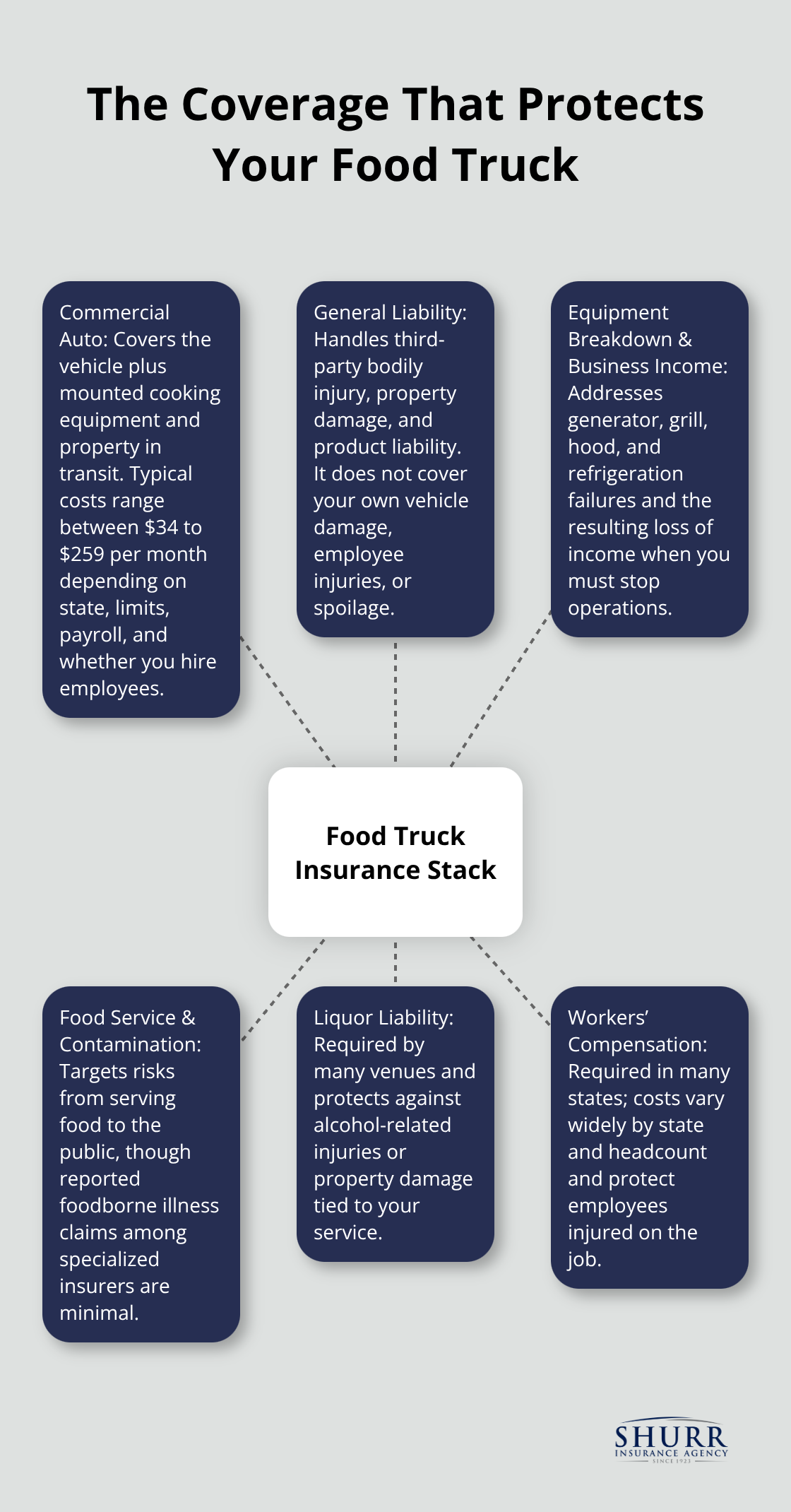 Hub-and-spoke showing core food truck insurance coverages