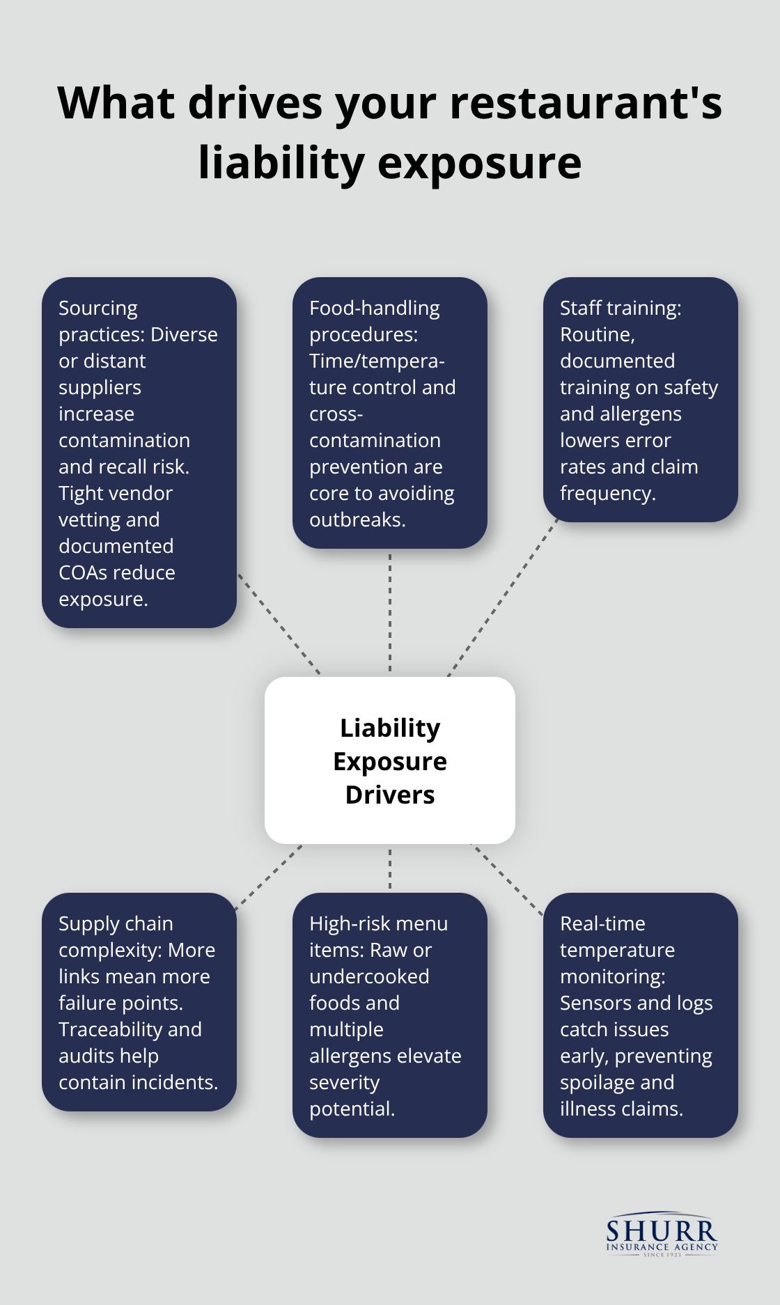 Infographic showing key operational drivers that influence a restaurant’s liability exposure. - foodservice liability insurance Indiana