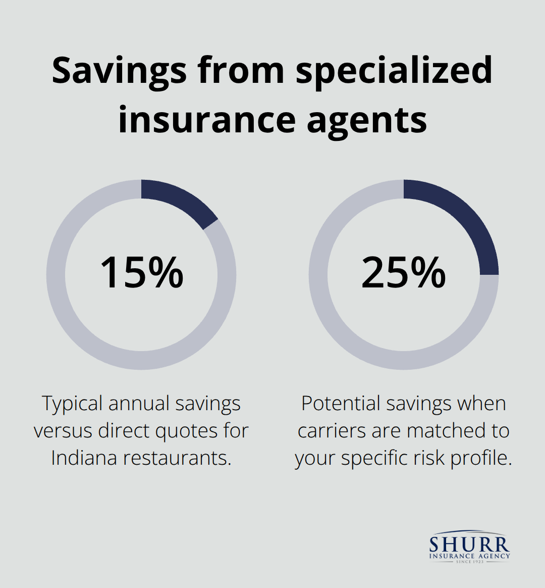 Chart showing typical and potential annual premium savings when using specialized independent agents.