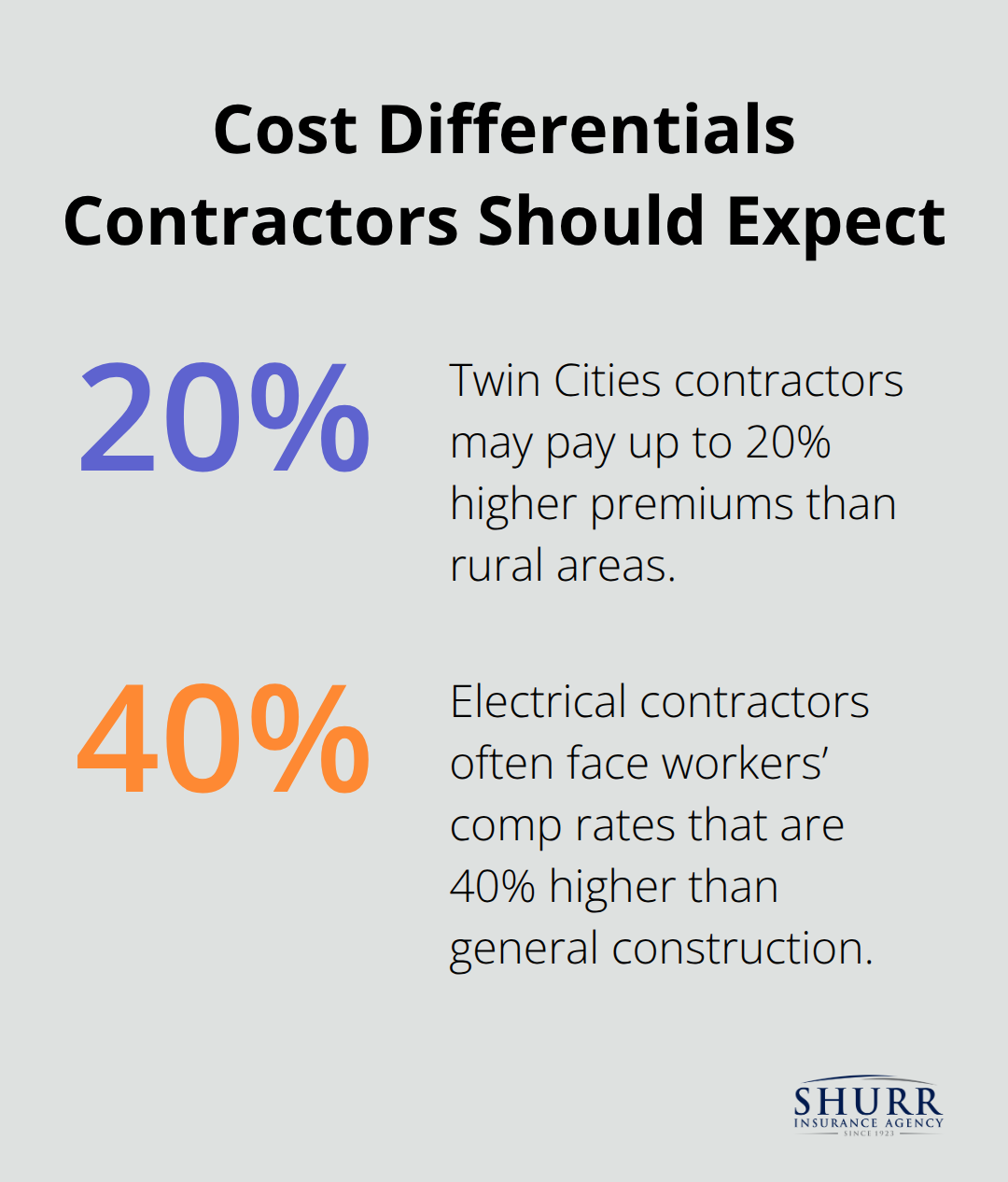 Percentage chart showing premium differences by location and trade risk.