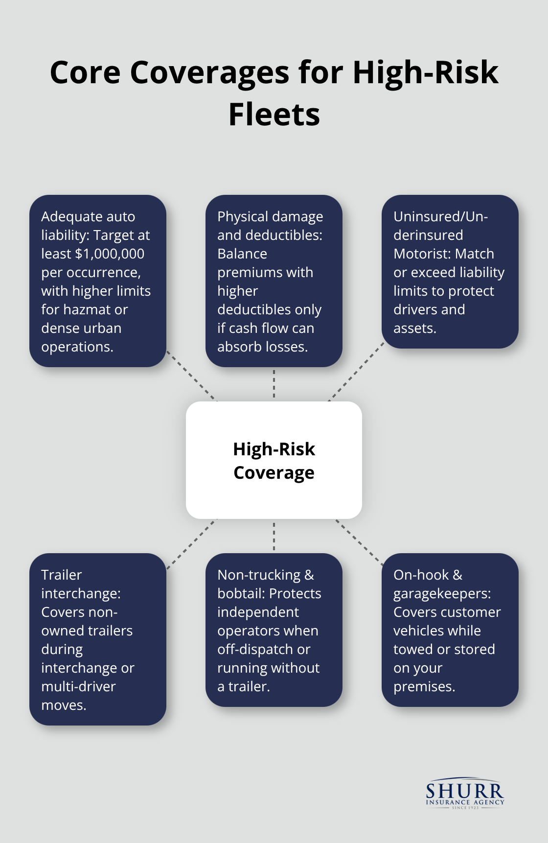 Hub-and-spoke diagram showing essential coverages for high-risk commercial auto operations. - high risk commercial auto insurance