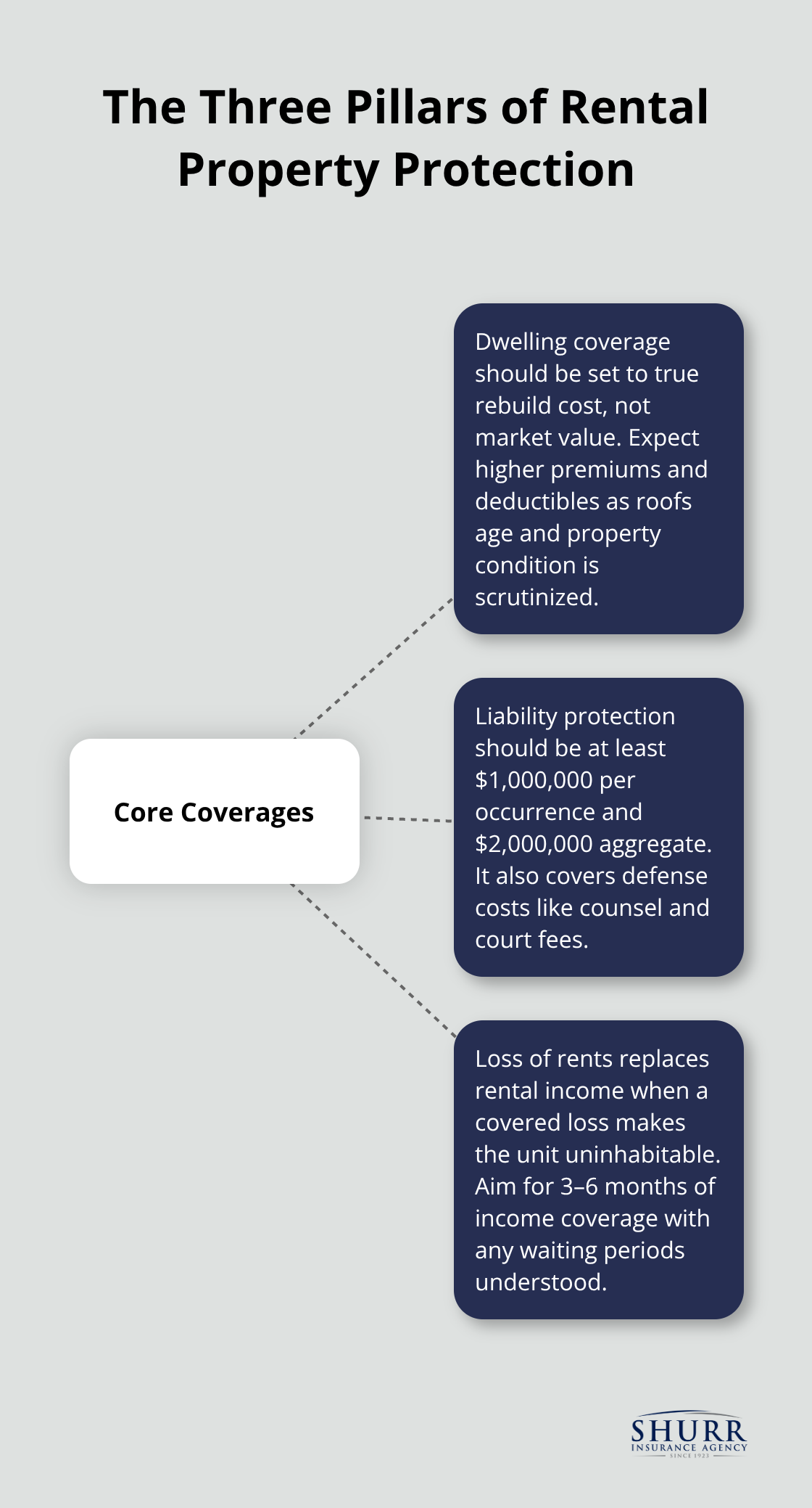 Hub-and-spoke showing dwelling coverage, liability protection, and loss of rents as core landlord policy pillars.
