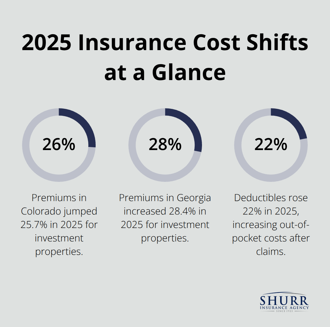 Percent changes affecting landlords in 2025: premiums in Colorado and Georgia, and deductible increases. - home insurance for investment property