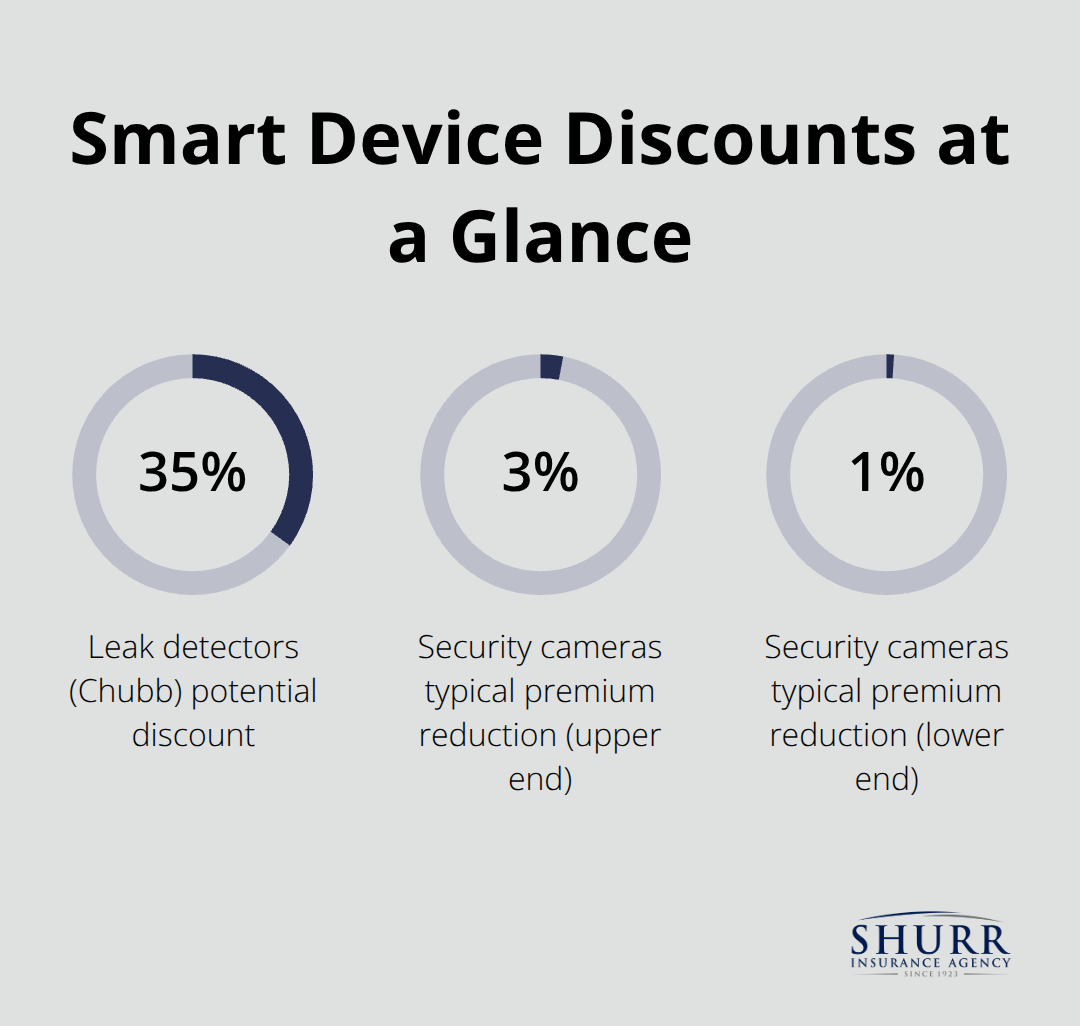 Insurance discount percentages from smart home devices - home insurance tips