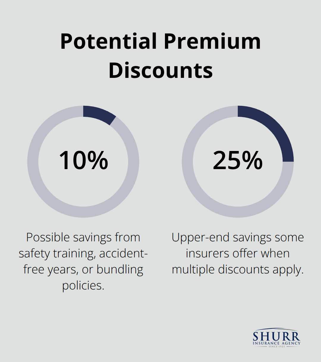 Range of common commercial auto discounts available with some insurers - how does commercial auto insurance work